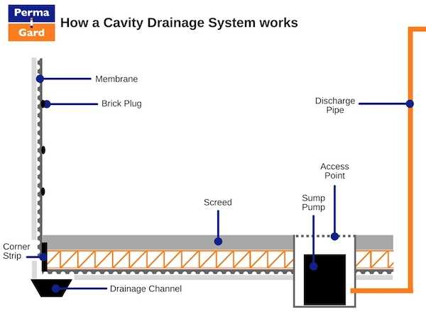 Cost of installing damp proof membrane system